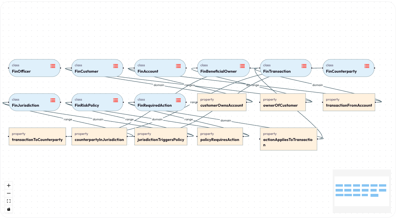 Graph view of the Fintech transaction compliance ontology