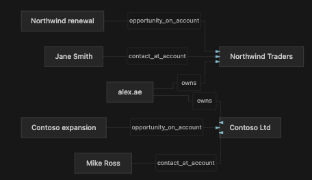 Proof graph: alex.ae owns Northwind Traders and Contoso Ltd; Jane Smith and Mike Ross are contacts; opportunities linked to each account