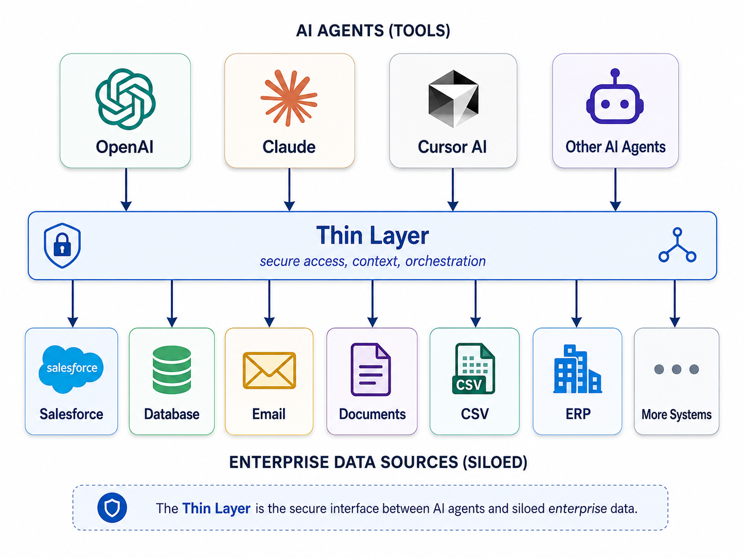 AnythingGraph as a thin reasoning layer between AI agents and enterprise data sources — no data stored in the middle