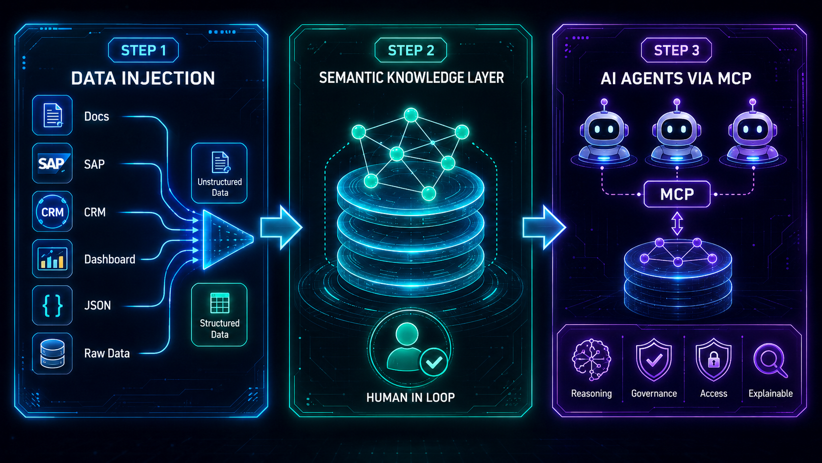Three steps from siloed data to grounded agents: data injection from docs and systems, semantic knowledge layer with human in the loop, and AI agents via MCP with governance and explainability